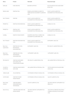 Anvisa avalia 41 marcas de creatina e só uma passa em todos os testes
