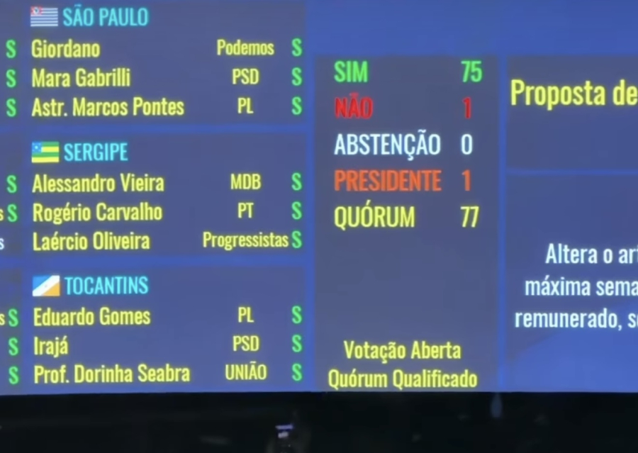 Após pressão do povo brasileiro, Senado aprova fim da escala 6x1 com 75 votos favoráveis